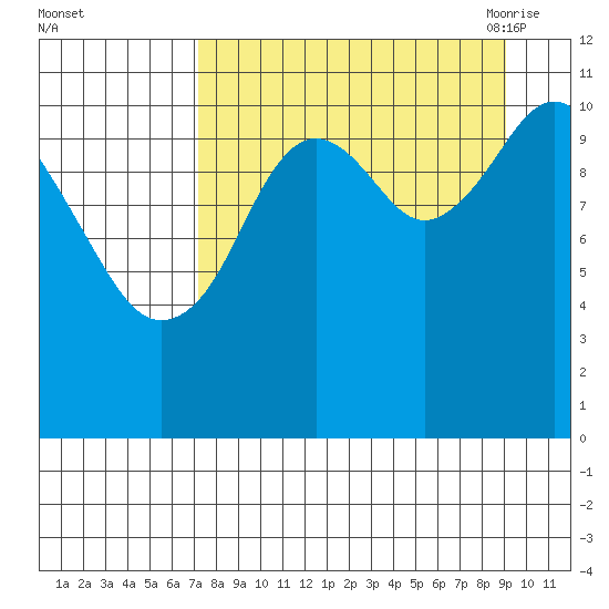 Carry Inlet tide chart for Tuesday, September 2, 2025