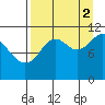 Carry Inlet tide chart for Tuesday, September 2, 2025