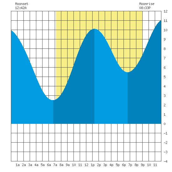 Carry Inlet tide chart for Wednesday, September 3, 2025