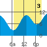 Carry Inlet tide chart for Wednesday, September 3, 2025