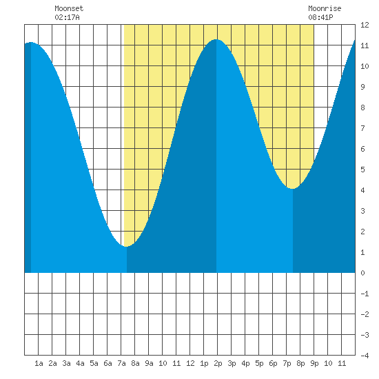 Carry Inlet tide chart for Thursday, September 4, 2025
