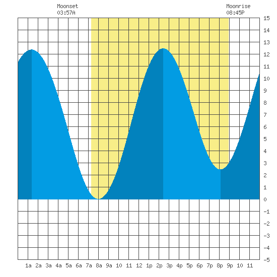 Carry Inlet tide chart for Friday, September 5, 2025