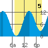 Carry Inlet tide chart for Friday, September 5, 2025