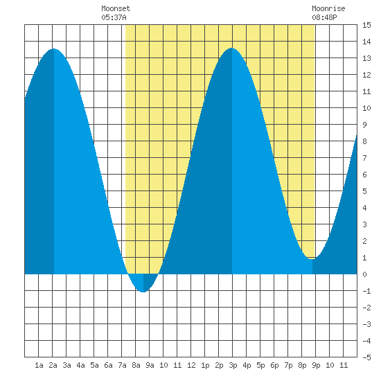 Carry Inlet tide chart for Saturday, September 6, 2025