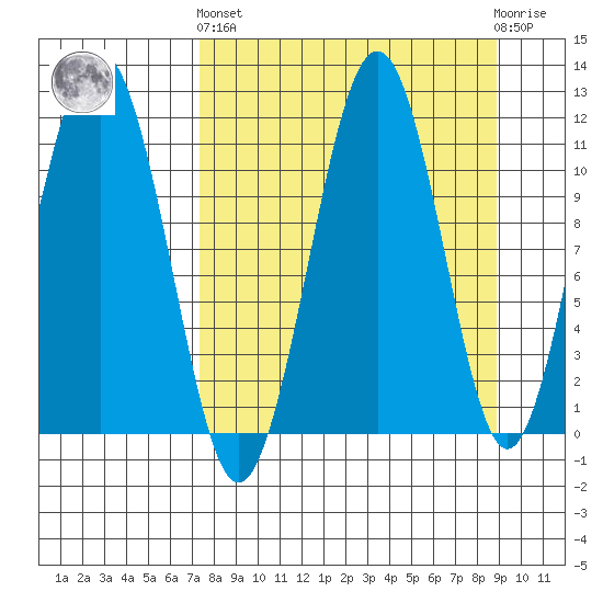 Carry Inlet tide chart for Sunday, September 7, 2025