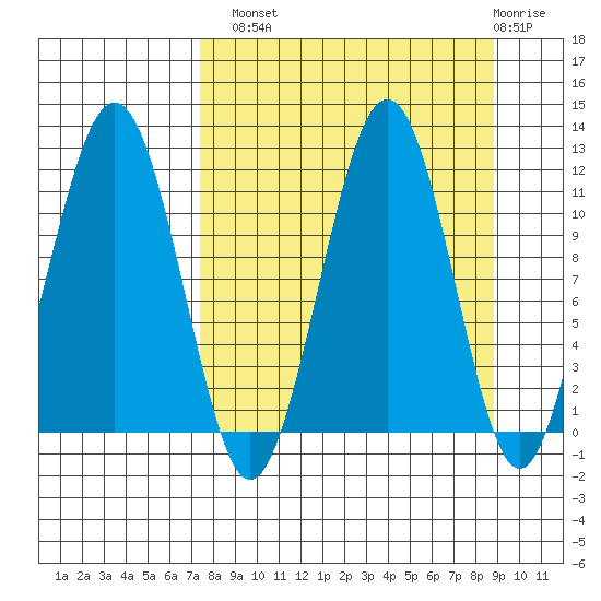 Carry Inlet tide chart for Monday, September 8, 2025