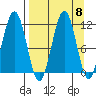 Carry Inlet tide chart for Monday, September 8, 2025