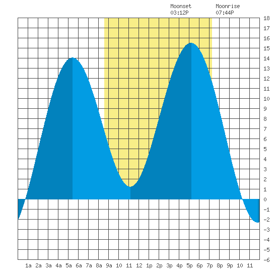 Carry Inlet tide chart for Friday, October 10, 2025