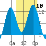 Carry Inlet tide chart for Friday, October 10, 2025