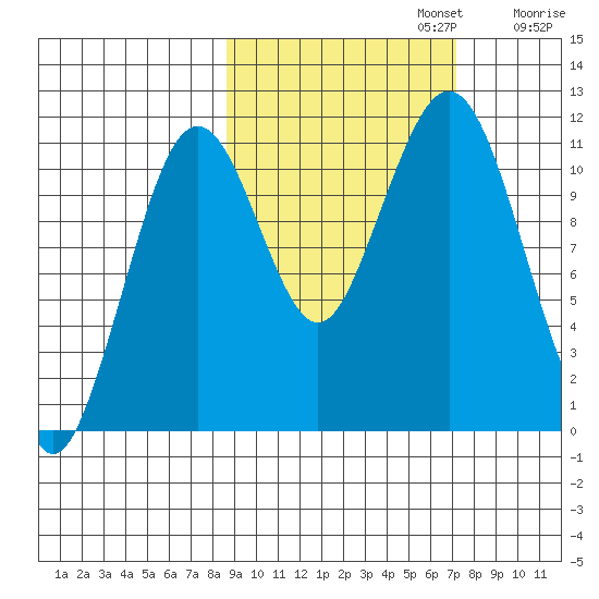 Carry Inlet tide chart for Sunday, October 12, 2025