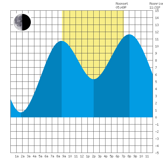 Carry Inlet tide chart for Monday, October 13, 2025
