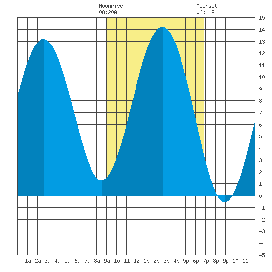 Carry Inlet tide chart for Monday, October 20, 2025