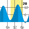 Carry Inlet tide chart for Monday, October 20, 2025