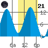 Carry Inlet tide chart for Tuesday, October 21, 2025