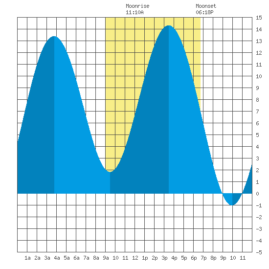 Carry Inlet tide chart for Wednesday, October 22, 2025