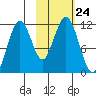 Carry Inlet tide chart for Friday, October 24, 2025