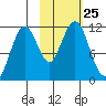 Carry Inlet tide chart for Saturday, October 25, 2025