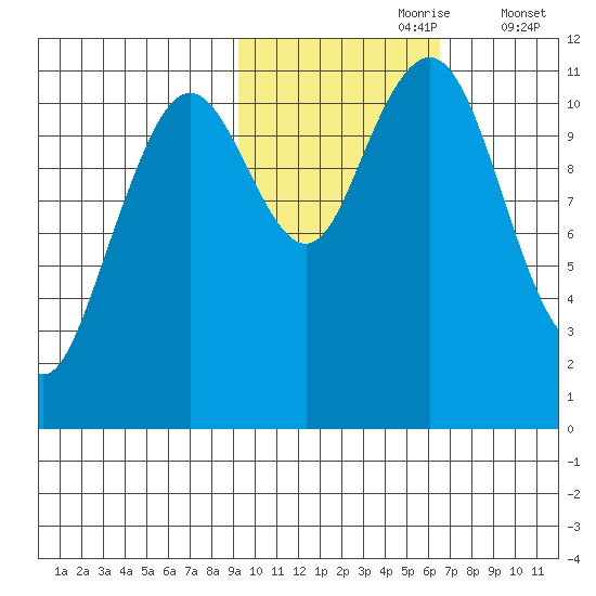 Carry Inlet tide chart for Monday, October 27, 2025