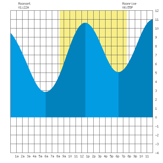 Carry Inlet tide chart for Thursday, October 2, 2025