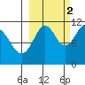 Carry Inlet tide chart for Thursday, October 2, 2025