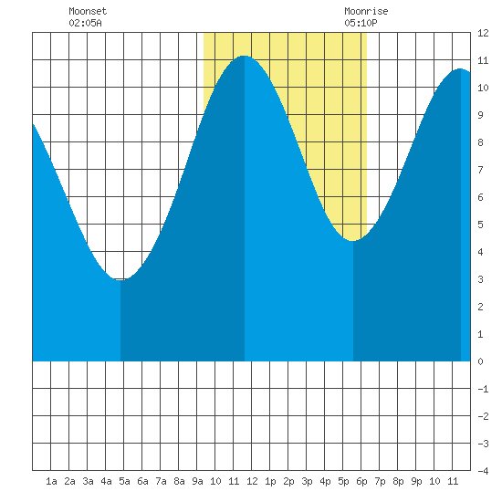 Carry Inlet tide chart for Friday, October 31, 2025