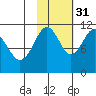 Carry Inlet tide chart for Friday, October 31, 2025