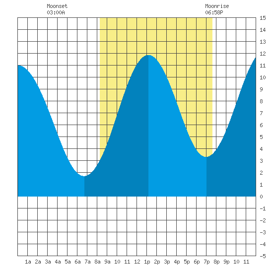 Carry Inlet tide chart for Friday, October 3, 2025