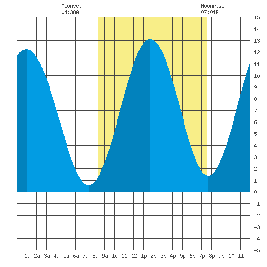 Carry Inlet tide chart for Saturday, October 4, 2025