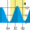 Carry Inlet tide chart for Saturday, October 4, 2025
