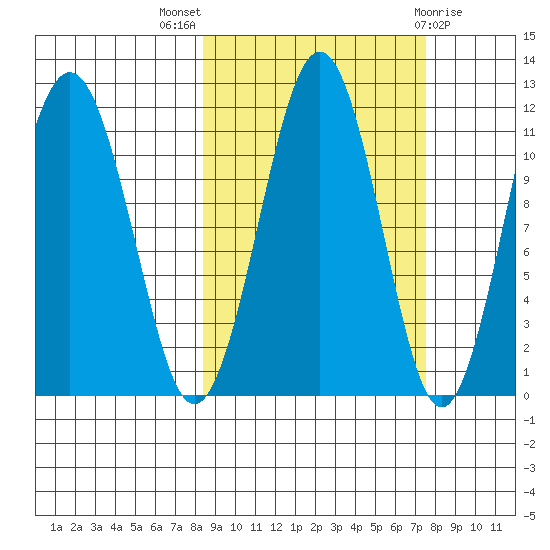Carry Inlet tide chart for Sunday, October 5, 2025