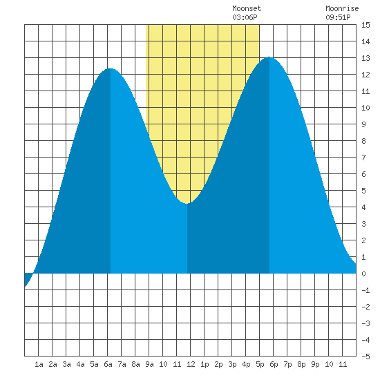 Carry Inlet tide chart for Monday, November 10, 2025