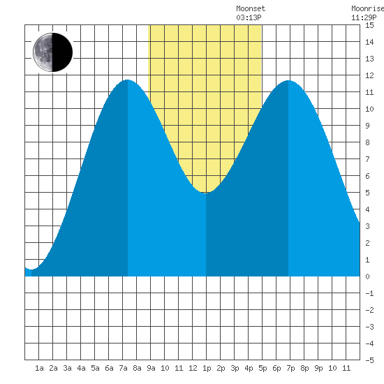 Carry Inlet tide chart for Tuesday, November 11, 2025