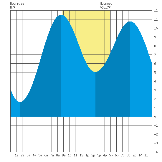 Carry Inlet tide chart for Wednesday, November 12, 2025