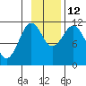 Carry Inlet tide chart for Wednesday, November 12, 2025