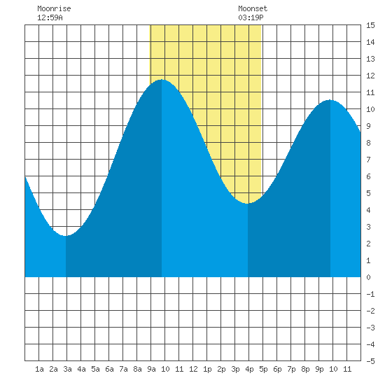 Carry Inlet tide chart for Thursday, November 13, 2025