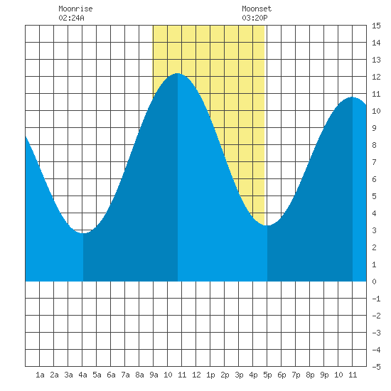 Carry Inlet tide chart for Friday, November 14, 2025