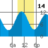 Carry Inlet tide chart for Friday, November 14, 2025