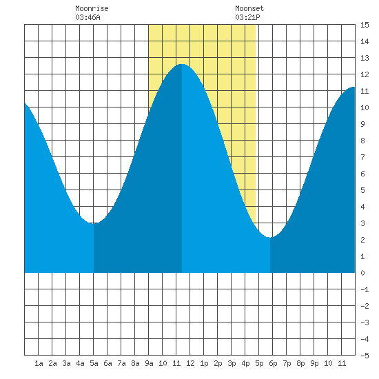 Carry Inlet tide chart for Saturday, November 15, 2025