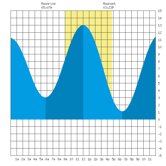 Carry Inlet tide chart for Sunday, November 16, 2025