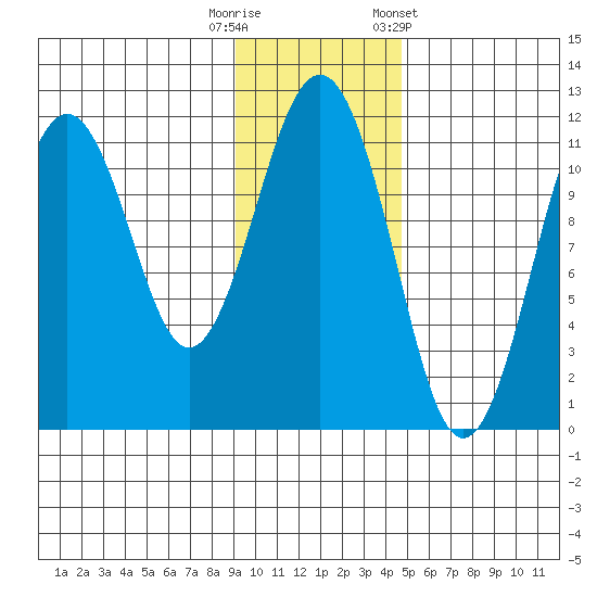 Carry Inlet tide chart for Tuesday, November 18, 2025