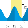 Carry Inlet tide chart for Saturday, November 1, 2025