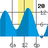 Carry Inlet tide chart for Thursday, November 20, 2025