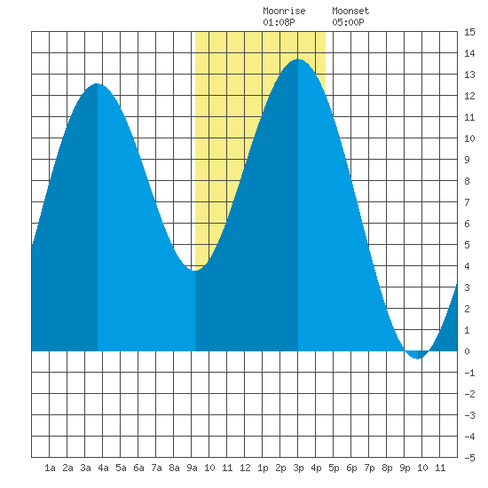 Carry Inlet tide chart for Saturday, November 22, 2025