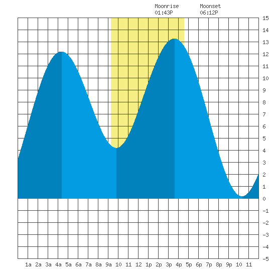 Carry Inlet tide chart for Sunday, November 23, 2025