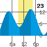 Carry Inlet tide chart for Sunday, November 23, 2025