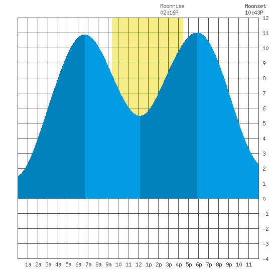 Carry Inlet tide chart for Wednesday, November 26, 2025