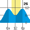 Carry Inlet tide chart for Wednesday, November 26, 2025