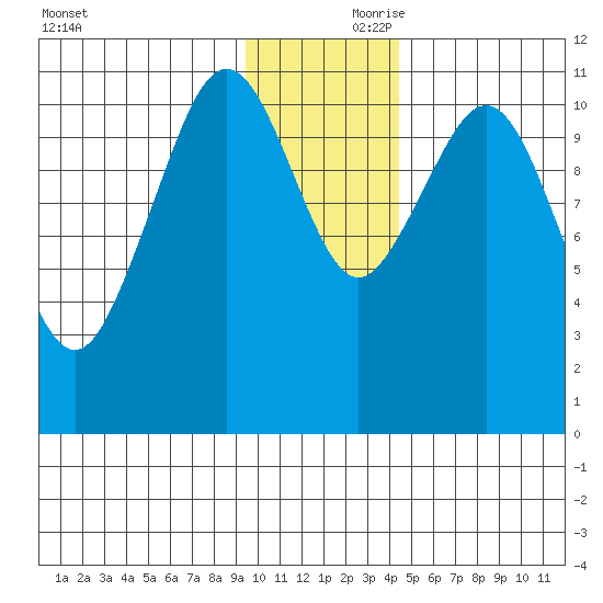 Carry Inlet tide chart for Friday, November 28, 2025