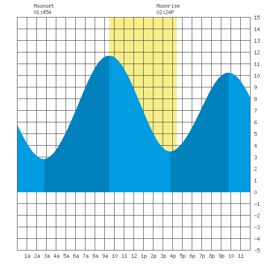 Carry Inlet tide chart for Saturday, November 29, 2025