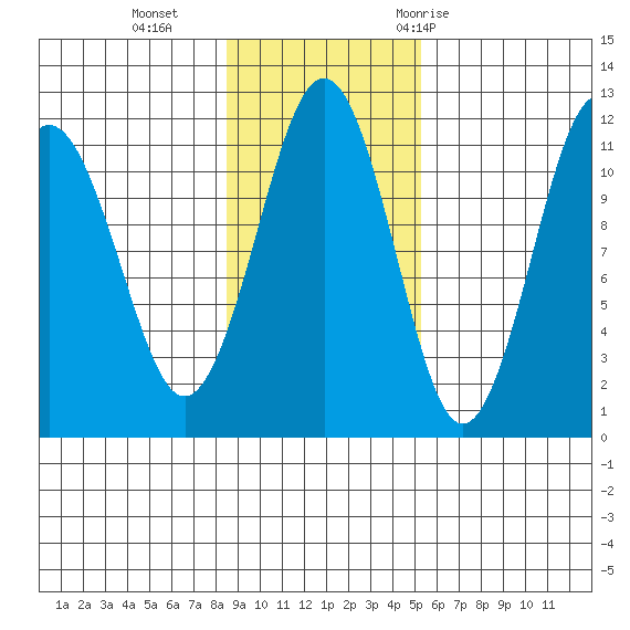 Carry Inlet tide chart for Sunday, November 2, 2025